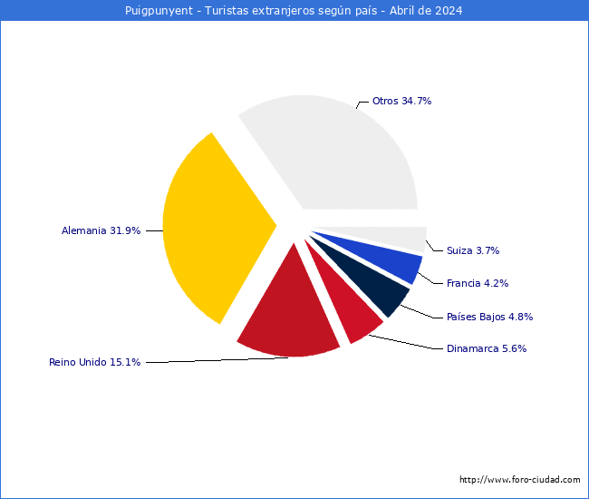 Numero de turistas de origen Extranjero por pais de procedencia en el Municipio de Puigpunyent hasta Abril del 2024.