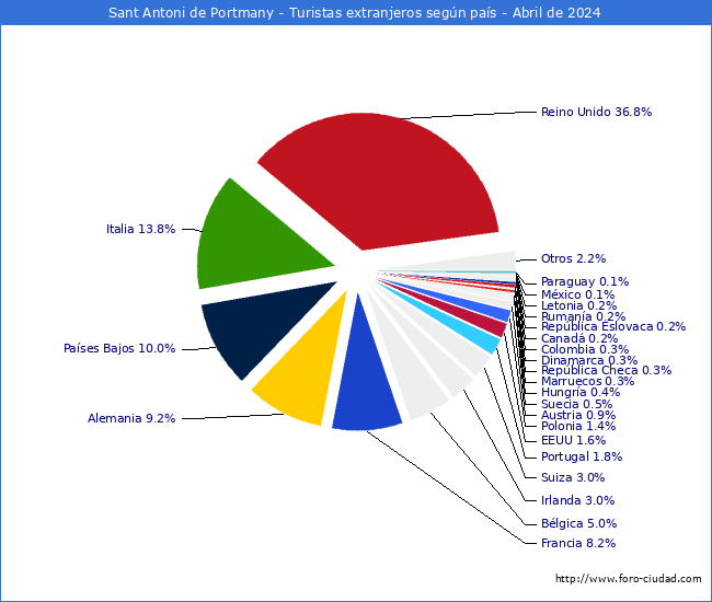 Numero de turistas de origen Extranjero por pais de procedencia en el Municipio de Sant Antoni de Portmany hasta Abril del 2024.