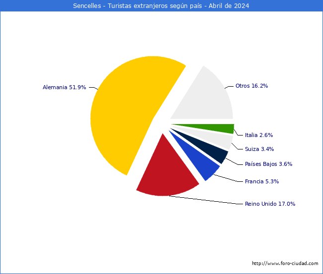 Numero de turistas de origen Extranjero por pais de procedencia en el Municipio de Sencelles hasta Abril del 2024.
