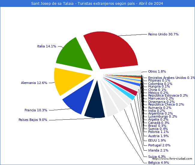 Numero de turistas de origen Extranjero por pais de procedencia en el Municipio de Sant Josep de sa Talaia hasta Abril del 2024.