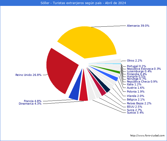 Numero de turistas de origen Extranjero por pais de procedencia en el Municipio de Sller hasta Abril del 2024.