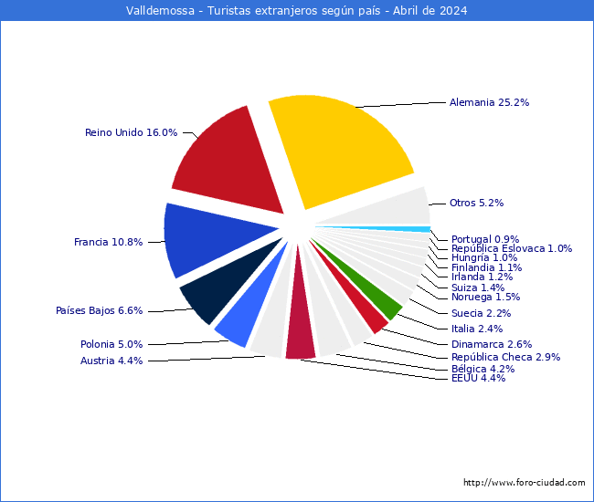 Numero de turistas de origen Extranjero por pais de procedencia en el Municipio de Valldemossa hasta Abril del 2024.