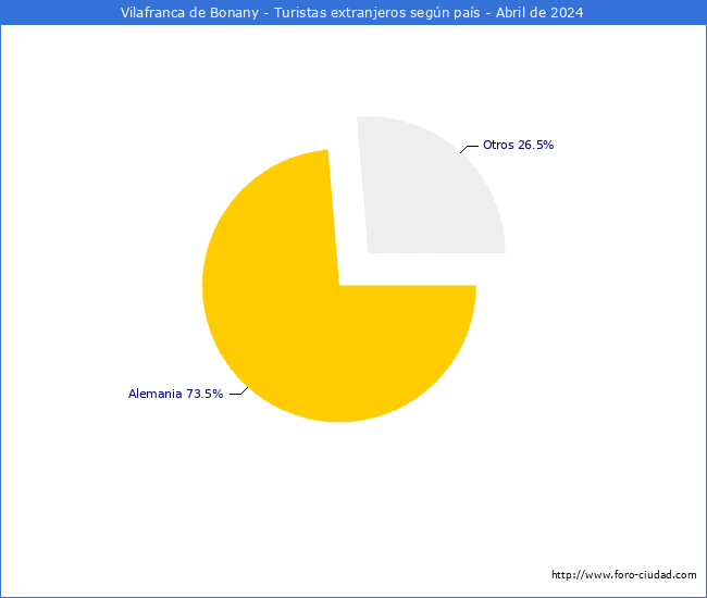 Numero de turistas de origen Extranjero por pais de procedencia en el Municipio de Vilafranca de Bonany hasta Abril del 2024.