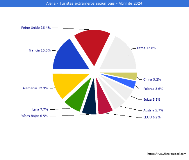 Numero de turistas de origen Extranjero por pais de procedencia en el Municipio de Alella hasta Abril del 2024.