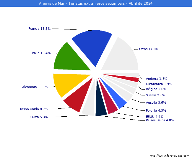 Numero de turistas de origen Extranjero por pais de procedencia en el Municipio de Arenys de Mar hasta Abril del 2024.