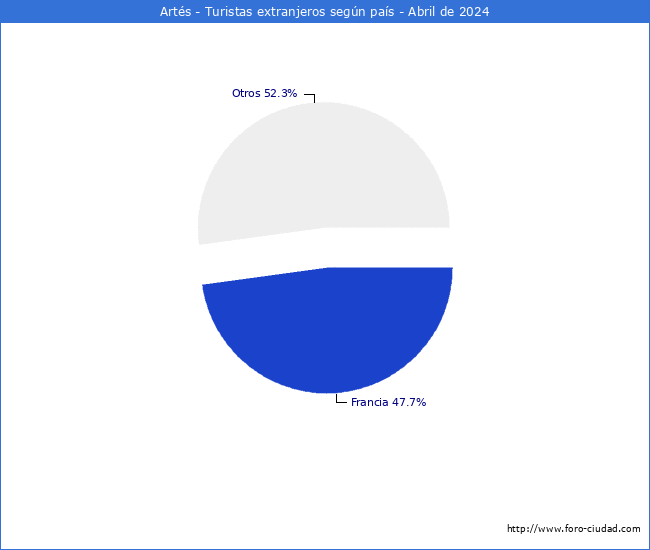 Numero de turistas de origen Extranjero por pais de procedencia en el Municipio de Arts hasta Abril del 2024.