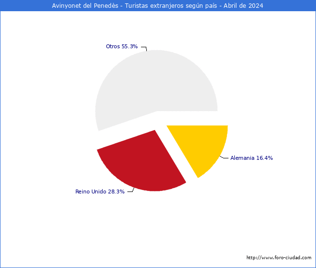 Numero de turistas de origen Extranjero por pais de procedencia en el Municipio de Avinyonet del Peneds hasta Abril del 2024.