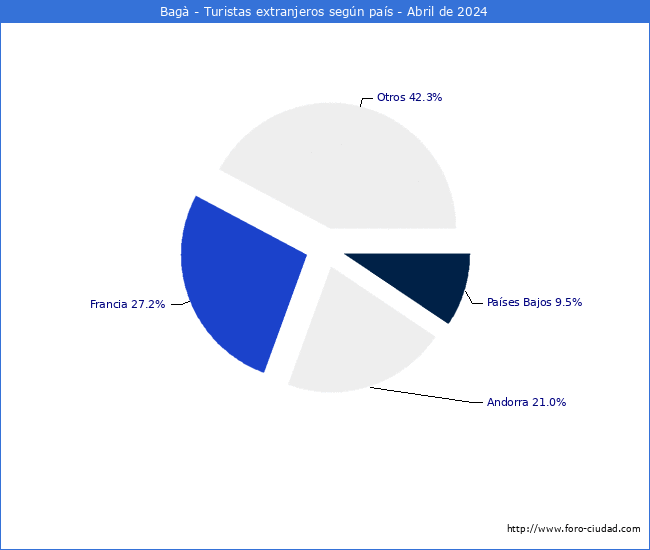 Numero de turistas de origen Extranjero por pais de procedencia en el Municipio de Bag hasta Abril del 2024.