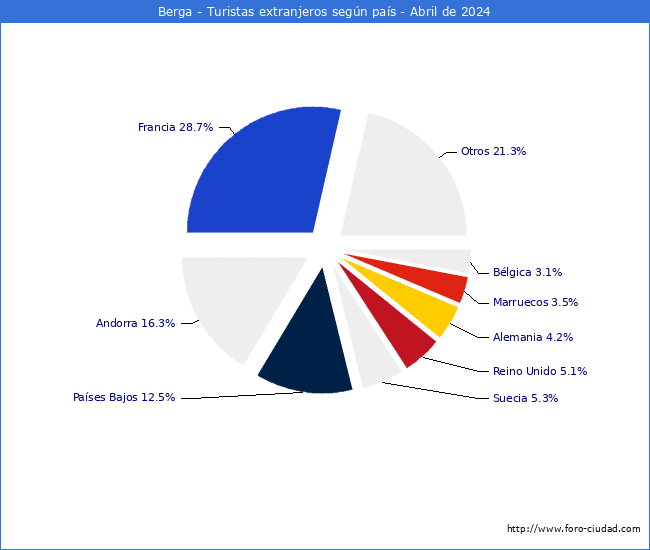 Numero de turistas de origen Extranjero por pais de procedencia en el Municipio de Berga hasta Abril del 2024.