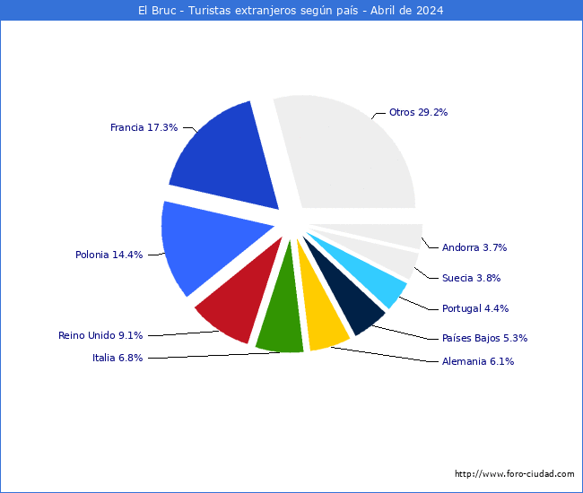 Numero de turistas de origen Extranjero por pais de procedencia en el Municipio de El Bruc hasta Abril del 2024.