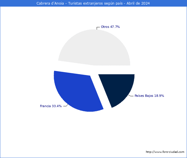 Numero de turistas de origen Extranjero por pais de procedencia en el Municipio de Cabrera d'Anoia hasta Abril del 2024.