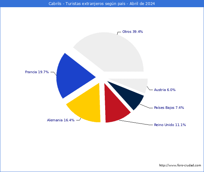 Numero de turistas de origen Extranjero por pais de procedencia en el Municipio de Cabrils hasta Abril del 2024.