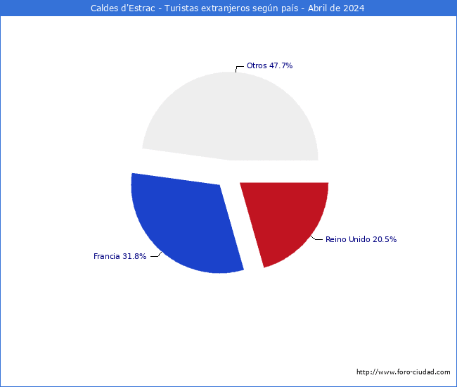 Numero de turistas de origen Extranjero por pais de procedencia en el Municipio de Caldes d'Estrac hasta Abril del 2024.