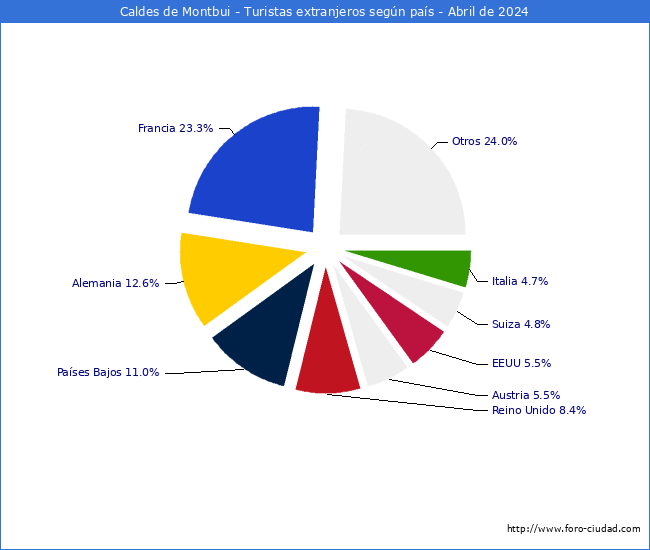 Numero de turistas de origen Extranjero por pais de procedencia en el Municipio de Caldes de Montbui hasta Abril del 2024.