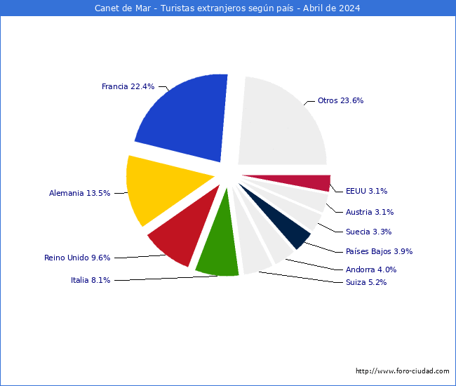 Numero de turistas de origen Extranjero por pais de procedencia en el Municipio de Canet de Mar hasta Abril del 2024.