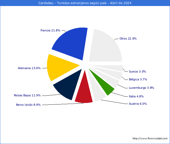 Numero de turistas de origen Extranjero por pais de procedencia en el Municipio de Cardedeu hasta Abril del 2024.