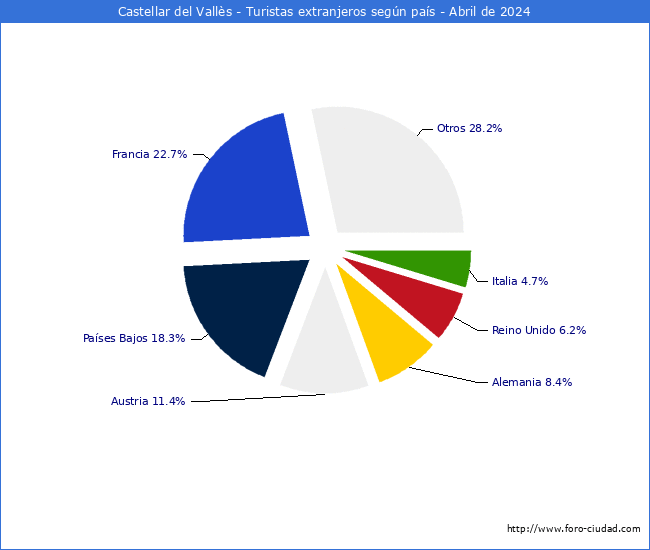 Numero de turistas de origen Extranjero por pais de procedencia en el Municipio de Castellar del Valls hasta Abril del 2024.