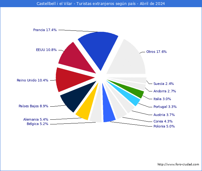 Numero de turistas de origen Extranjero por pais de procedencia en el Municipio de Castellbell i el Vilar hasta Abril del 2024.