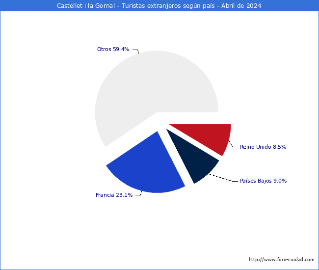 Numero de turistas de origen Extranjero por pais de procedencia en el Municipio de Castellet i la Gornal hasta Abril del 2024.