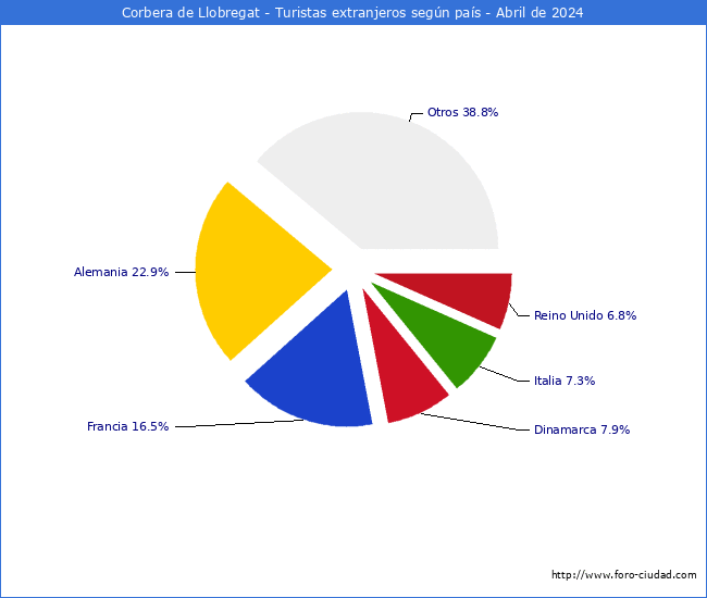 Numero de turistas de origen Extranjero por pais de procedencia en el Municipio de Corbera de Llobregat hasta Abril del 2024.