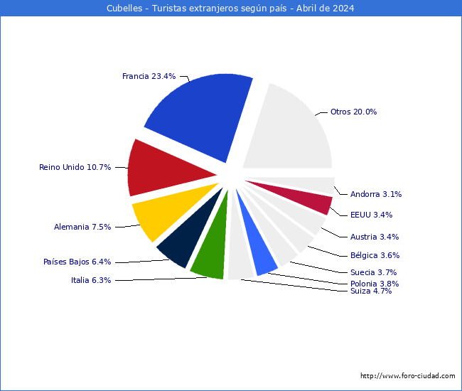 Numero de turistas de origen Extranjero por pais de procedencia en el Municipio de Cubelles hasta Abril del 2024.