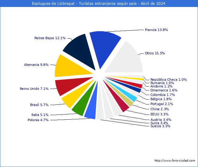 Numero de turistas de origen Extranjero por pais de procedencia en el Municipio de Esplugues de Llobregat hasta Abril del 2024.