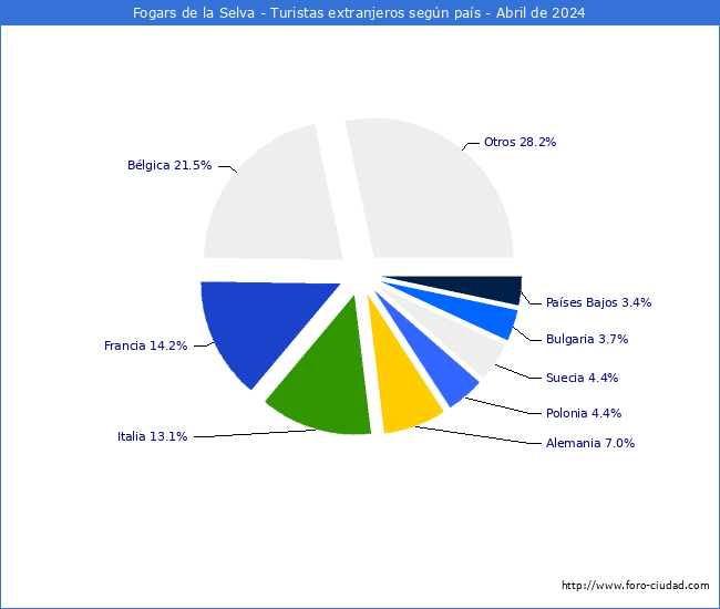 Numero de turistas de origen Extranjero por pais de procedencia en el Municipio de Fogars de la Selva hasta Abril del 2024.