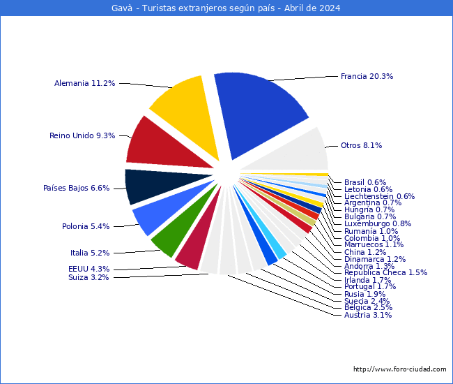 Numero de turistas de origen Extranjero por pais de procedencia en el Municipio de Gav hasta Abril del 2024.