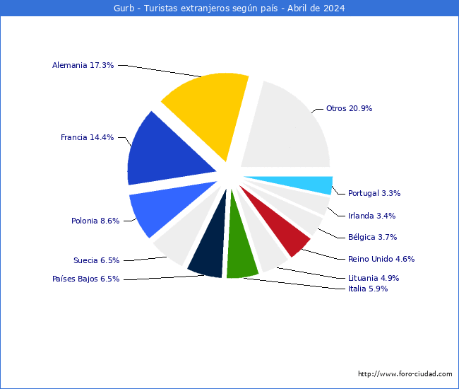 Numero de turistas de origen Extranjero por pais de procedencia en el Municipio de Gurb hasta Abril del 2024.