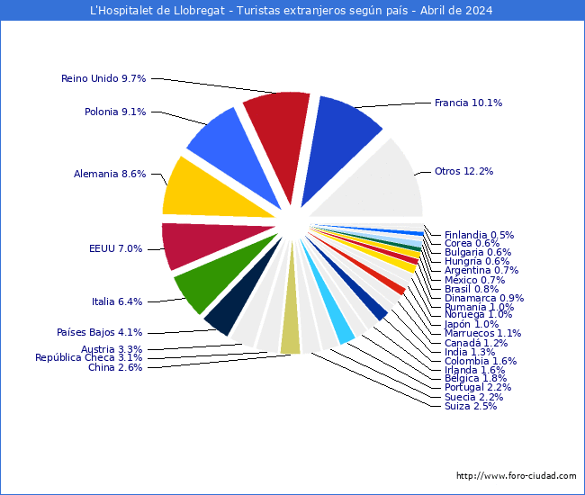 Numero de turistas de origen Extranjero por pais de procedencia en el Municipio de L'Hospitalet de Llobregat hasta Abril del 2024.