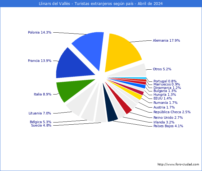 Numero de turistas de origen Extranjero por pais de procedencia en el Municipio de Llinars del Valls hasta Abril del 2024.