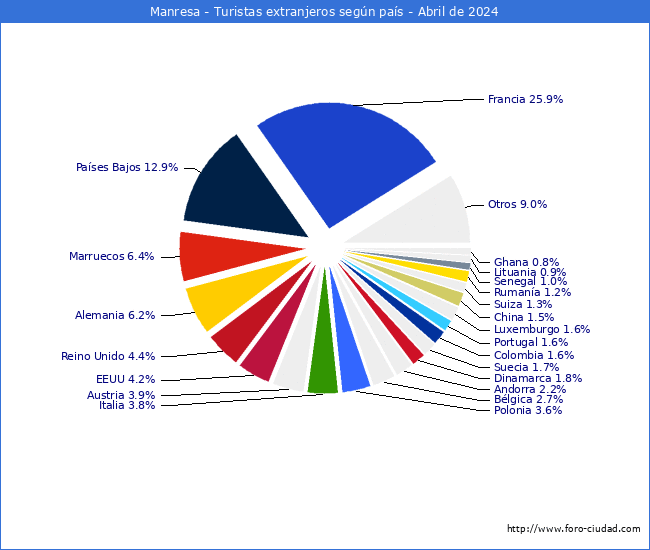 Numero de turistas de origen Extranjero por pais de procedencia en el Municipio de Manresa hasta Abril del 2024.