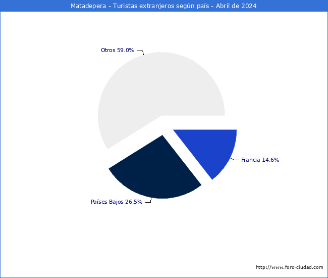 Numero de turistas de origen Extranjero por pais de procedencia en el Municipio de Matadepera hasta Abril del 2024.