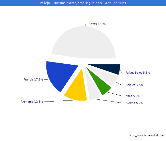 Numero de turistas de origen Extranjero por pais de procedencia en el Municipio de Pallej hasta Abril del 2024.