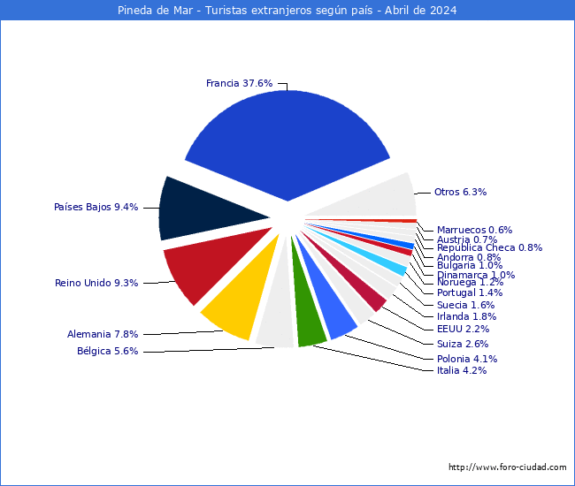 Numero de turistas de origen Extranjero por pais de procedencia en el Municipio de Pineda de Mar hasta Abril del 2024.