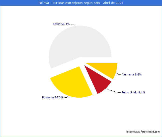 Numero de turistas de origen Extranjero por pais de procedencia en el Municipio de Poliny hasta Abril del 2024.