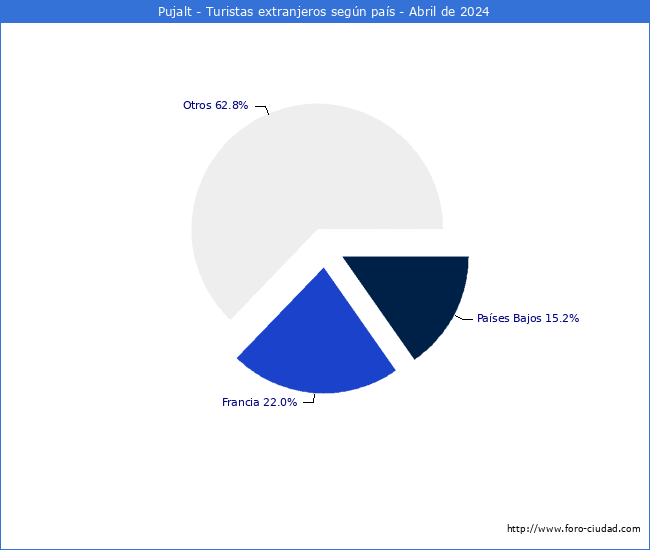 Numero de turistas de origen Extranjero por pais de procedencia en el Municipio de Pujalt hasta Abril del 2024.