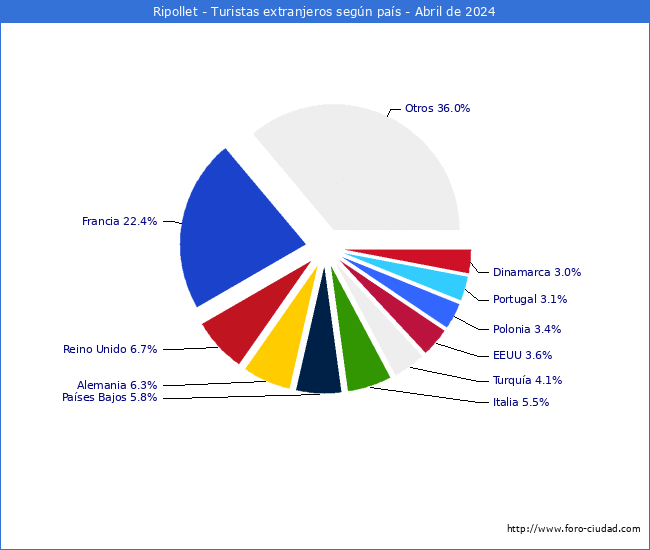 Numero de turistas de origen Extranjero por pais de procedencia en el Municipio de Ripollet hasta Abril del 2024.