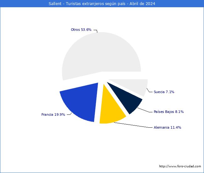 Numero de turistas de origen Extranjero por pais de procedencia en el Municipio de Sallent hasta Abril del 2024.