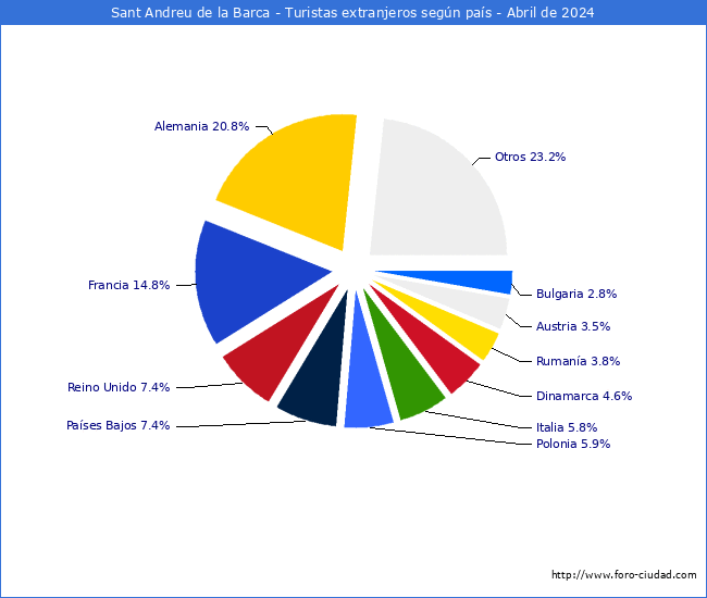 Numero de turistas de origen Extranjero por pais de procedencia en el Municipio de Sant Andreu de la Barca hasta Abril del 2024.