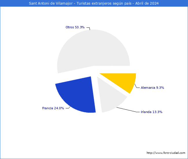 Numero de turistas de origen Extranjero por pais de procedencia en el Municipio de Sant Antoni de Vilamajor hasta Abril del 2024.