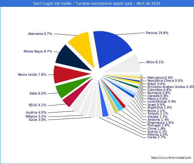 Numero de turistas de origen Extranjero por pais de procedencia en el Municipio de Sant Cugat del Valls hasta Abril del 2024.