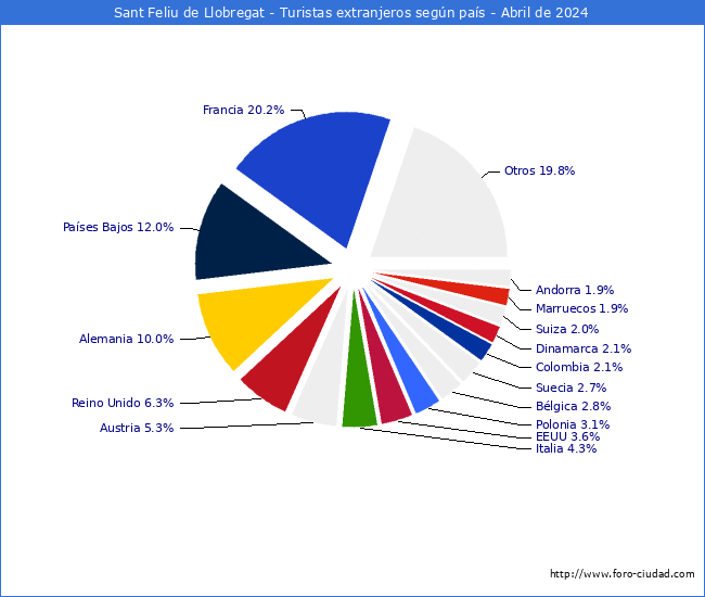 Numero de turistas de origen Extranjero por pais de procedencia en el Municipio de Sant Feliu de Llobregat hasta Abril del 2024.