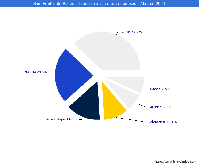 Numero de turistas de origen Extranjero por pais de procedencia en el Municipio de Sant Fruits de Bages hasta Abril del 2024.