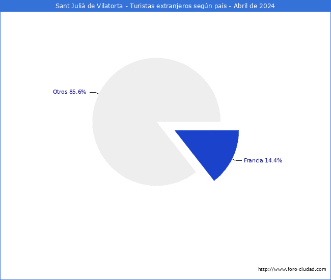 Numero de turistas de origen Extranjero por pais de procedencia en el Municipio de Sant Juli de Vilatorta hasta Abril del 2024.