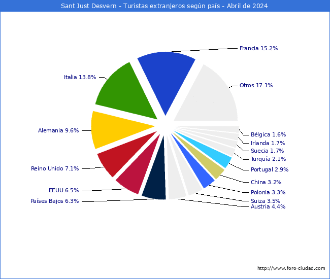 Numero de turistas de origen Extranjero por pais de procedencia en el Municipio de Sant Just Desvern hasta Abril del 2024.