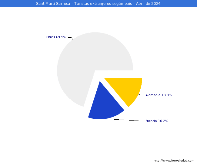 Numero de turistas de origen Extranjero por pais de procedencia en el Municipio de Sant Mart Sarroca hasta Abril del 2024.