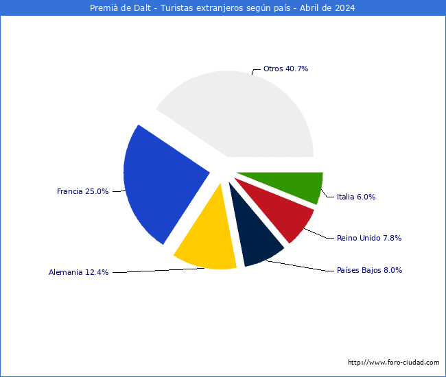 Numero de turistas de origen Extranjero por pais de procedencia en el Municipio de Premi de Dalt hasta Abril del 2024.