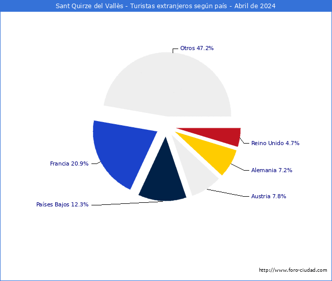 Numero de turistas de origen Extranjero por pais de procedencia en el Municipio de Sant Quirze del Valls hasta Abril del 2024.