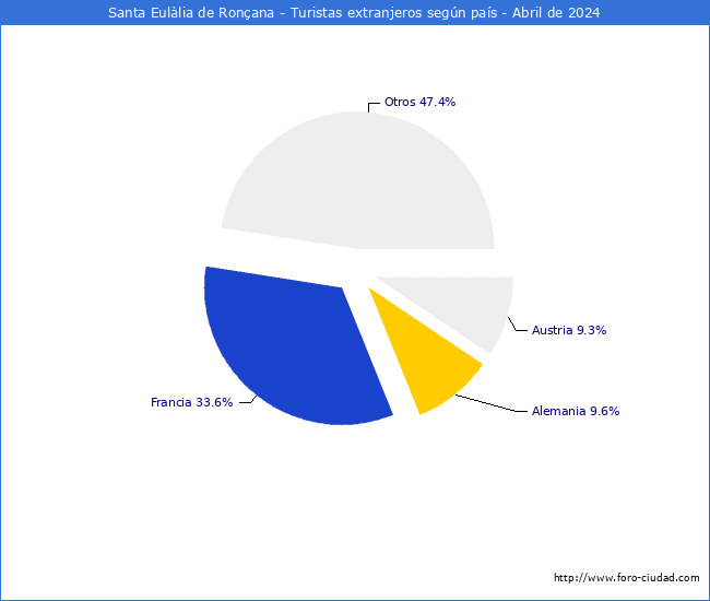 Numero de turistas de origen Extranjero por pais de procedencia en el Municipio de Santa Eullia de Ronana hasta Abril del 2024.